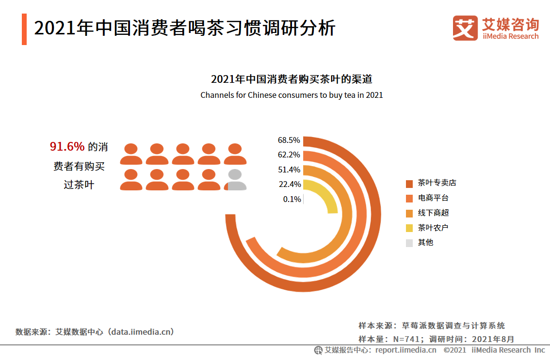 茶叶礼盒市场报告：2021年市场规模将达418亿，茶叶品质更受关注 第11张