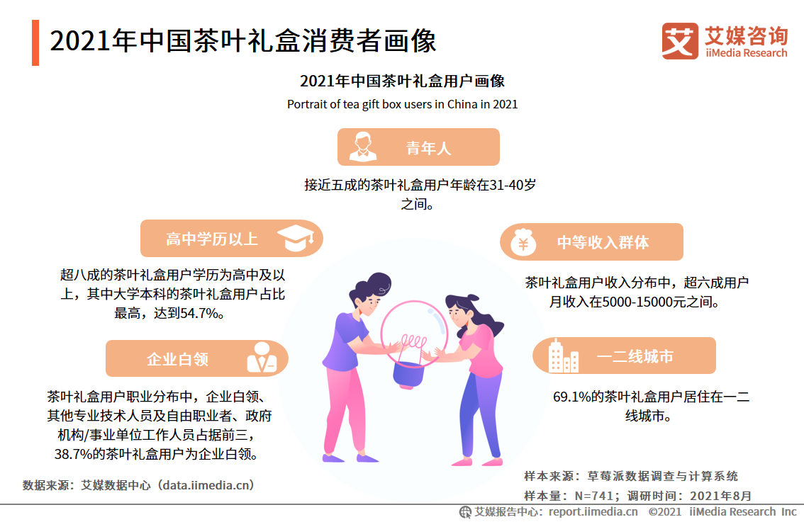 茶叶礼盒市场报告：2021年市场规模将达418亿，茶叶品质更受关注 第13张