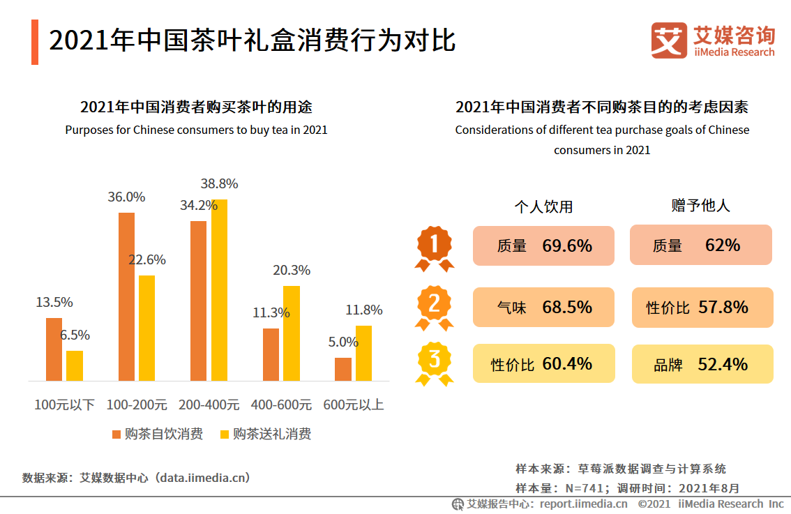 茶叶礼盒市场报告：2021年市场规模将达418亿，茶叶品质更受关注 第17张