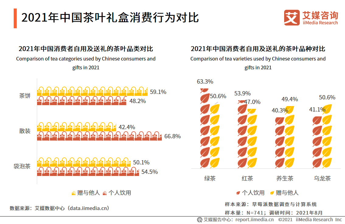 茶叶礼盒市场报告：2021年市场规模将达418亿，茶叶品质更受关注 第19张