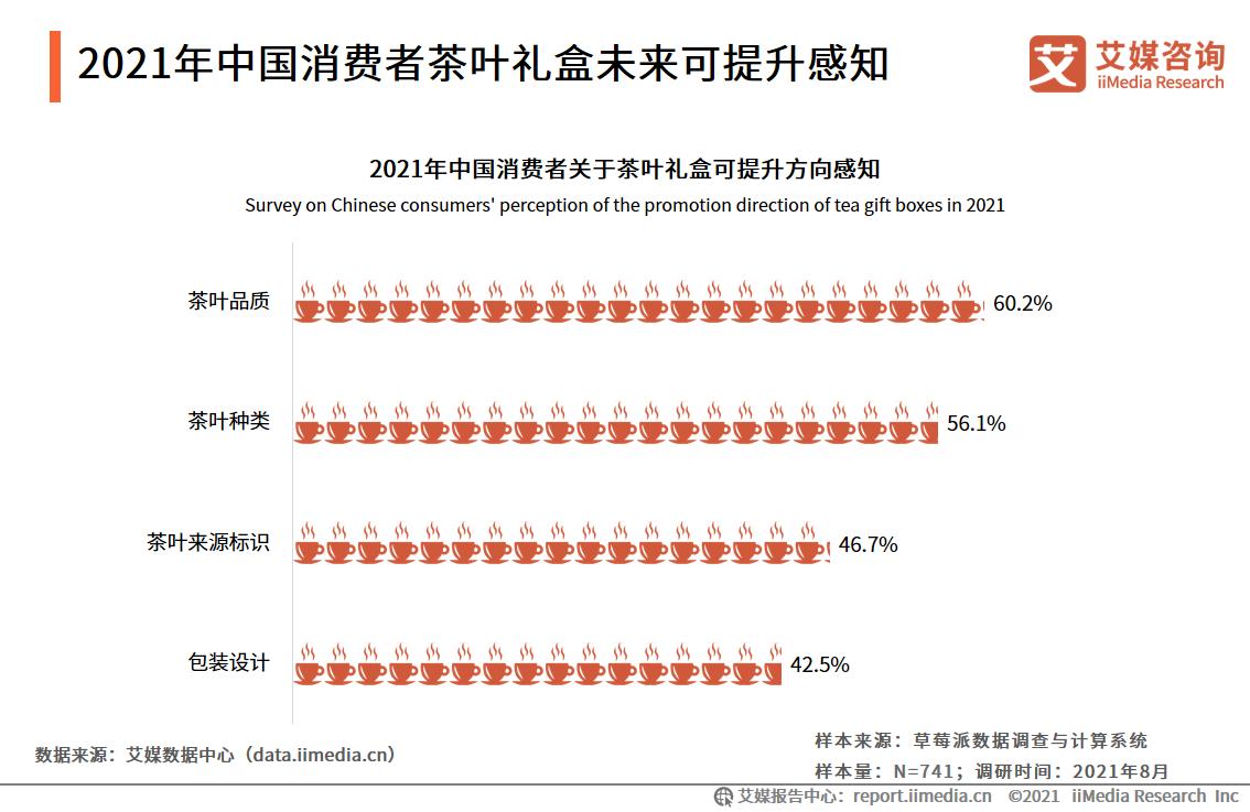 茶叶礼盒市场报告：2021年市场规模将达418亿，茶叶品质更受关注 第21张