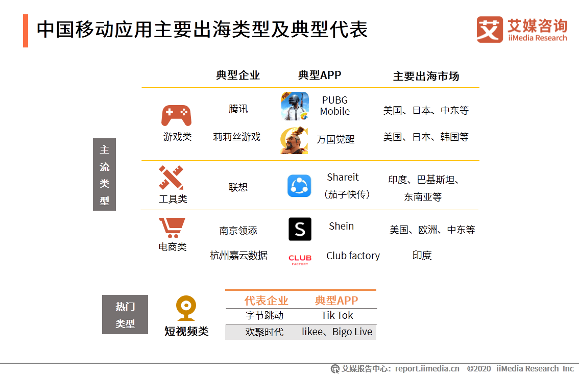 APP出海研究报告：搭乘智能终端渠道优势东风，出海势头不减 第3张