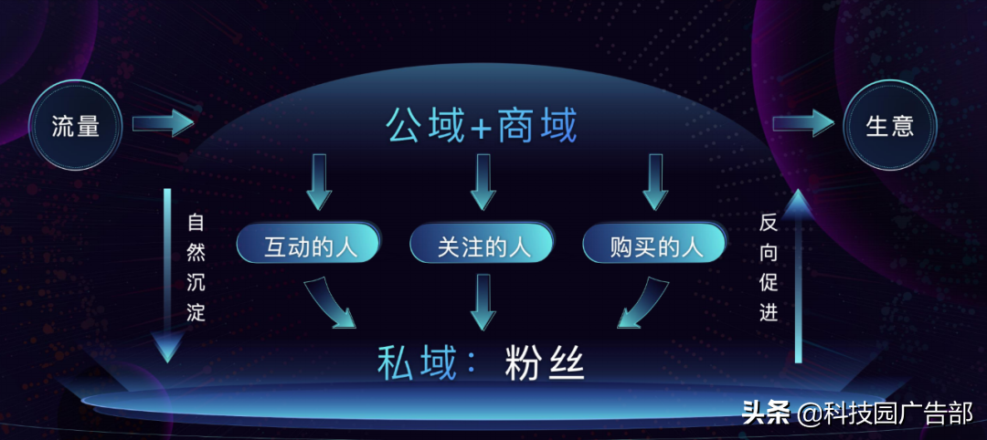 干货 | 抖音私域方案及核心能力 第1张