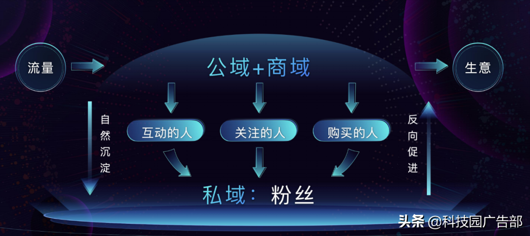 干货 | 抖音私域方案及核心能力 第3张