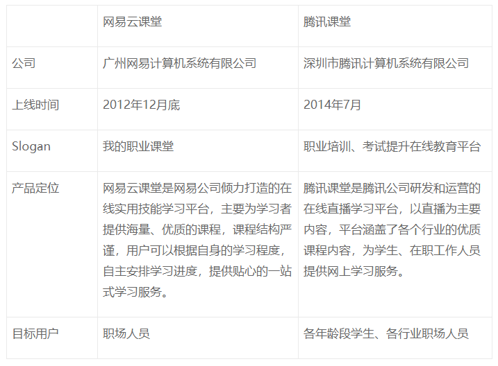 竞品分析：网易云课堂 vs 腾讯课堂 第15张