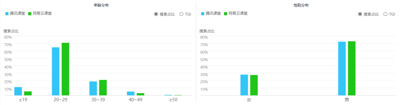 竞品分析：网易云课堂 vs 腾讯课堂 第19张