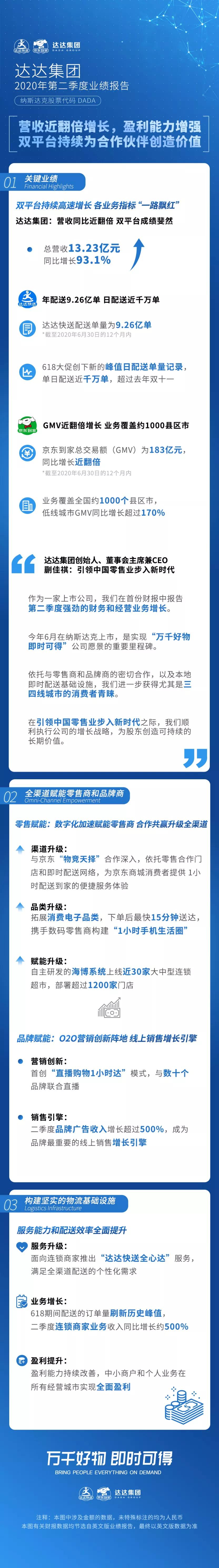达达上市首次财报，营收翻倍吹响扩张号角 第3张