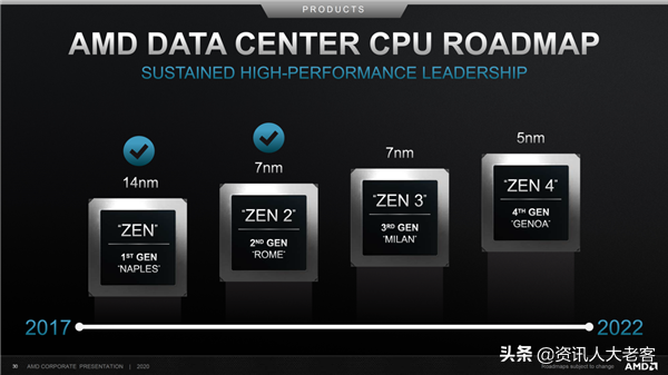 市值千亿只是开始，7nm+工艺Zen3或让芯片业变天 第5张