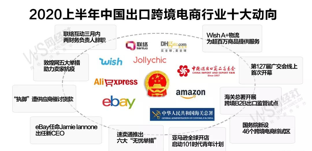 盘点：2020上半年中国出口跨境电商行业十大动向 第1张