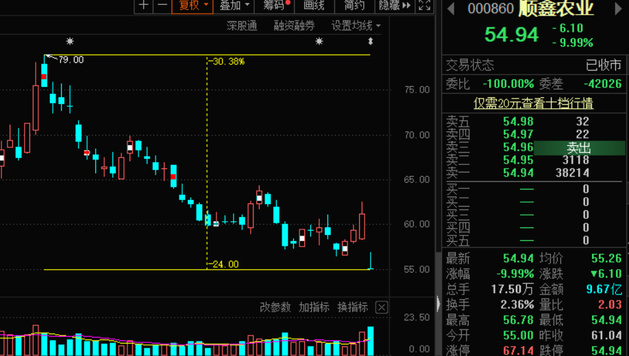 三季度业绩大降789%，股价闪崩跌停！顺鑫农业要"裸泳"了？ 第3张