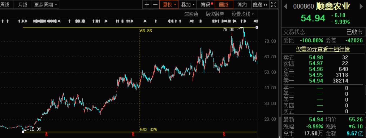 三季度业绩大降789%，股价闪崩跌停！顺鑫农业要"裸泳"了？ 第9张