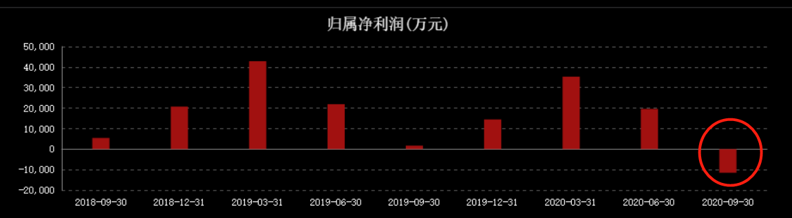 三季度业绩大降789%，股价闪崩跌停！顺鑫农业要"裸泳"了？ 第11张