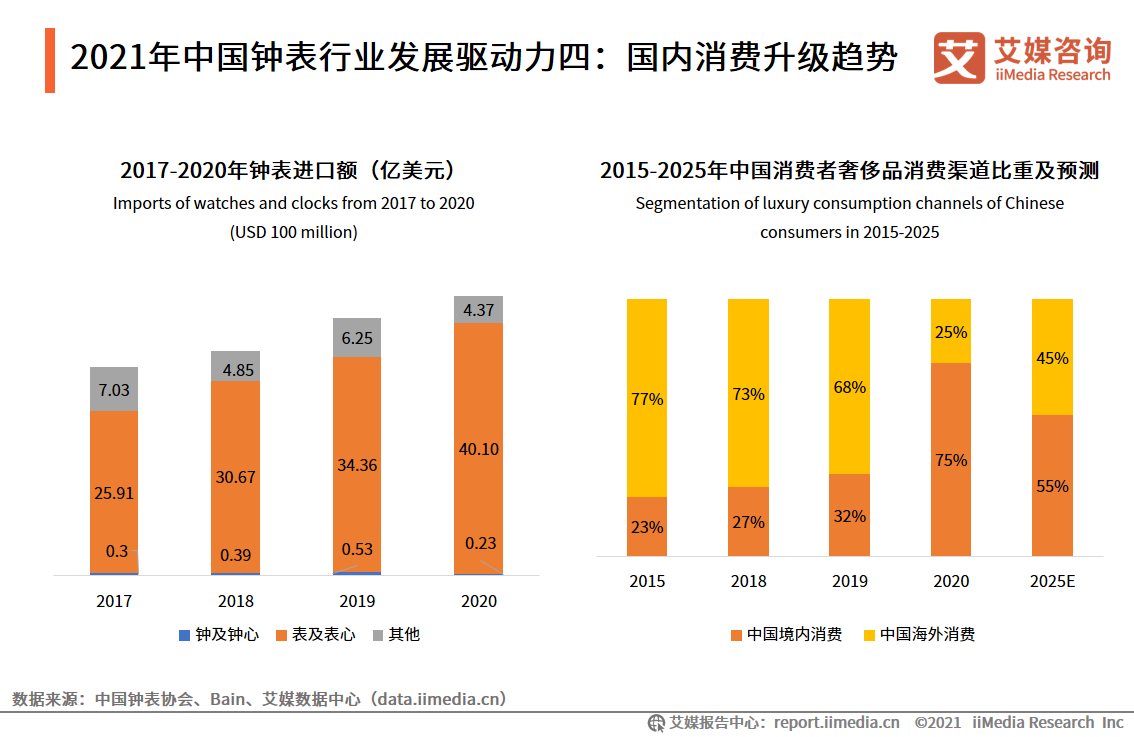 中国钟表行业发展白皮书：2021年市场规模将接近2300亿元 第9张
