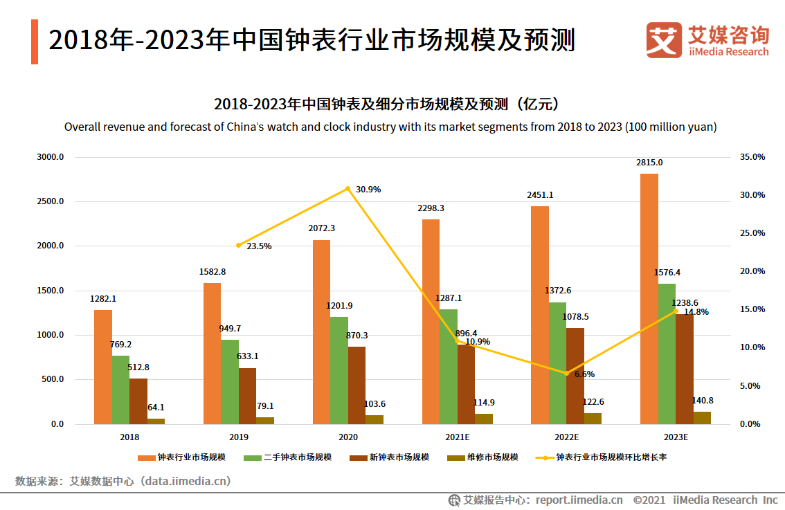 中国钟表行业发展白皮书：2021年市场规模将接近2300亿元 第13张