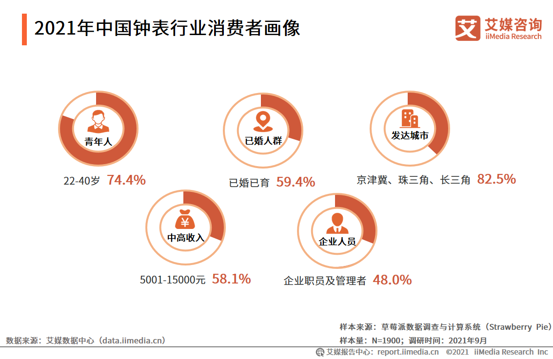 中国钟表行业发展白皮书：2021年市场规模将接近2300亿元 第15张