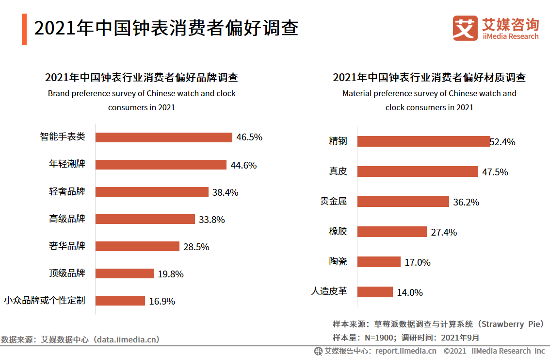 中国钟表行业发展白皮书：2021年市场规模将接近2300亿元 第17张