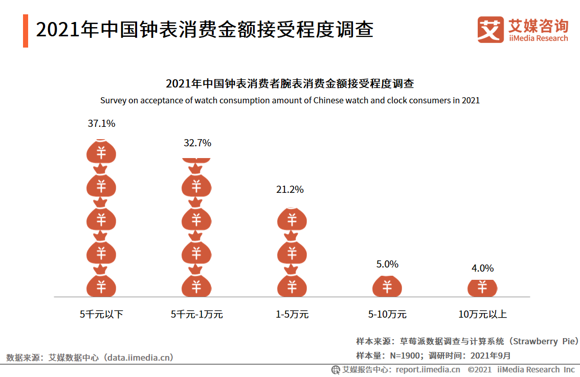 中国钟表行业发展白皮书：2021年市场规模将接近2300亿元 第19张