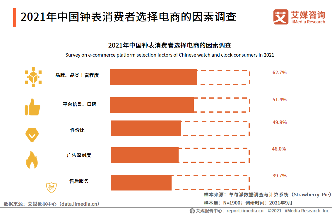 中国钟表行业发展白皮书：2021年市场规模将接近2300亿元 第21张