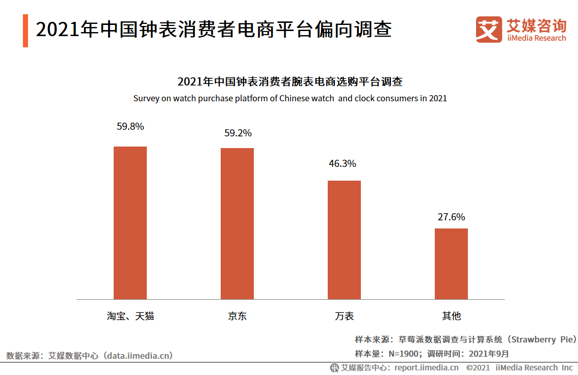 中国钟表行业发展白皮书：2021年市场规模将接近2300亿元 第23张