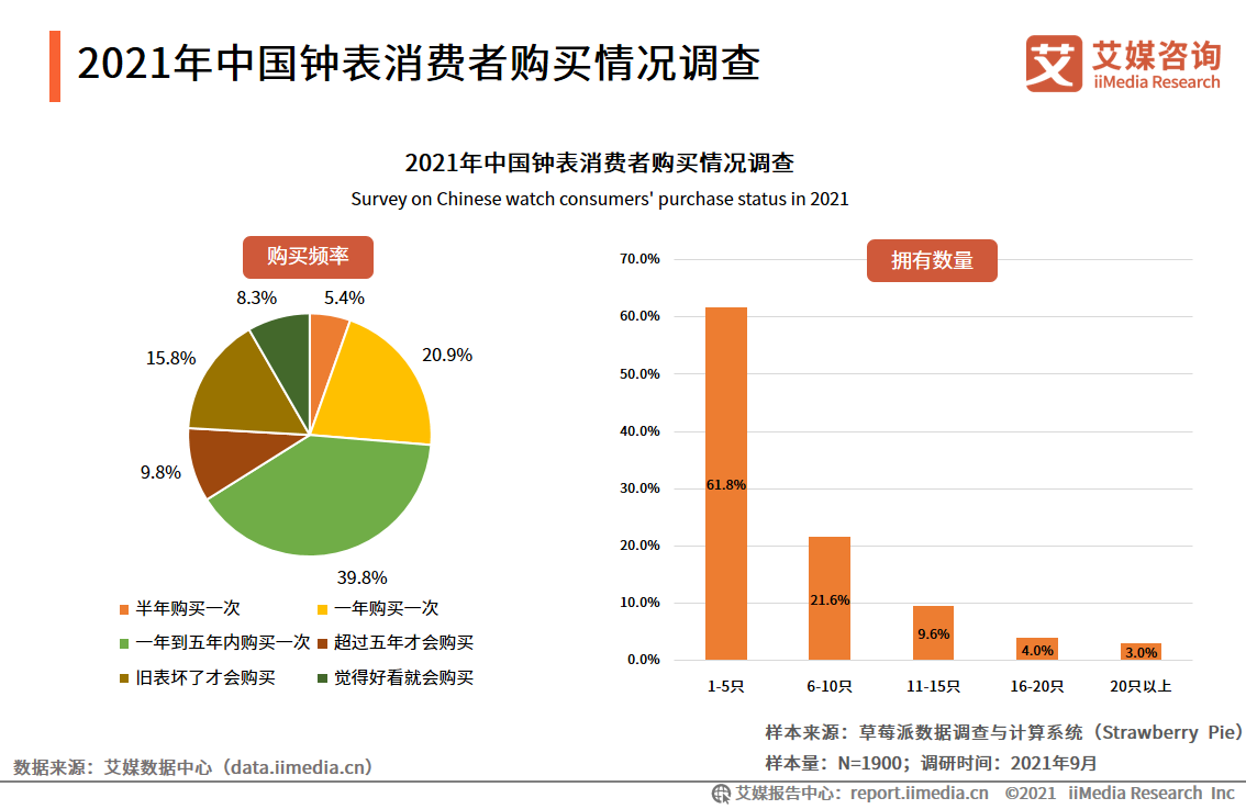 中国钟表行业发展白皮书：2021年市场规模将接近2300亿元 第25张