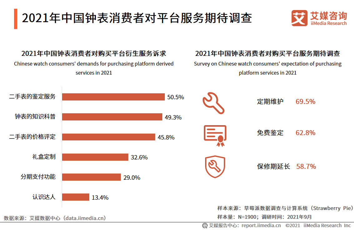 中国钟表行业发展白皮书：2021年市场规模将接近2300亿元 第33张