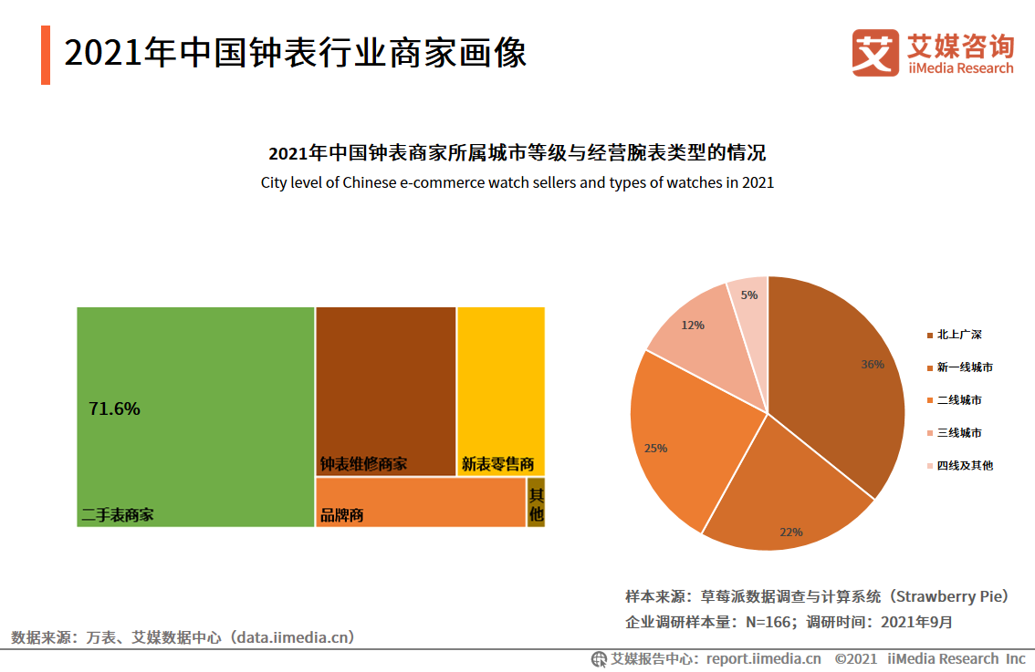 中国钟表行业发展白皮书：2021年市场规模将接近2300亿元 第35张