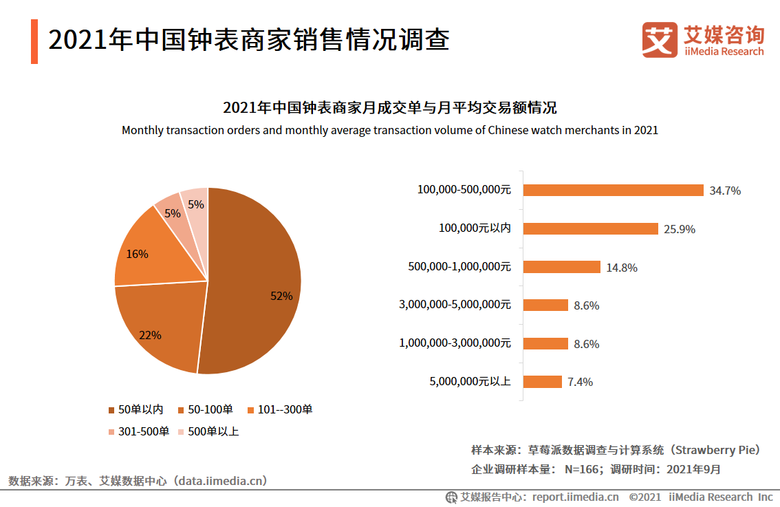 中国钟表行业发展白皮书：2021年市场规模将接近2300亿元 第37张
