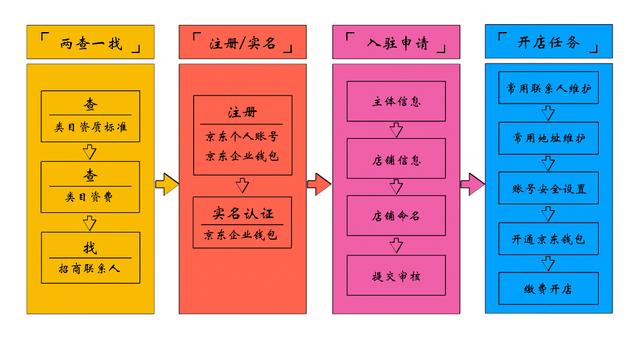 京东运营--自营和POP店铺的区别，如何入驻京东？ 第3张