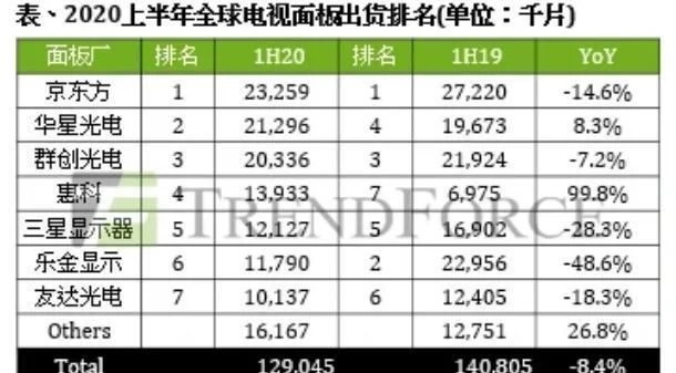 全球液晶面板市场格局或将改变，TCL将超越京东方成为老大 第5张