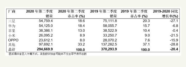 华为第二！2020年二季度全球智能手机销量排行公布 第1张