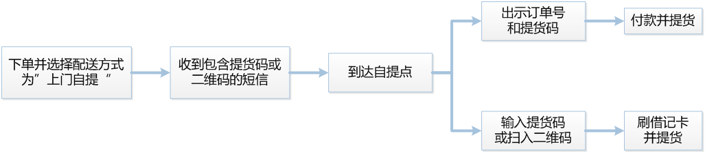 京东有哪些配送服务与配送时效 第3张