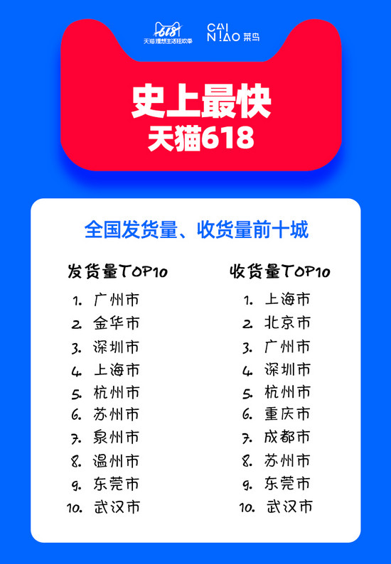 京东618出现延迟发货，最晚不超过48小时，京东物流怎么了？ 第3张