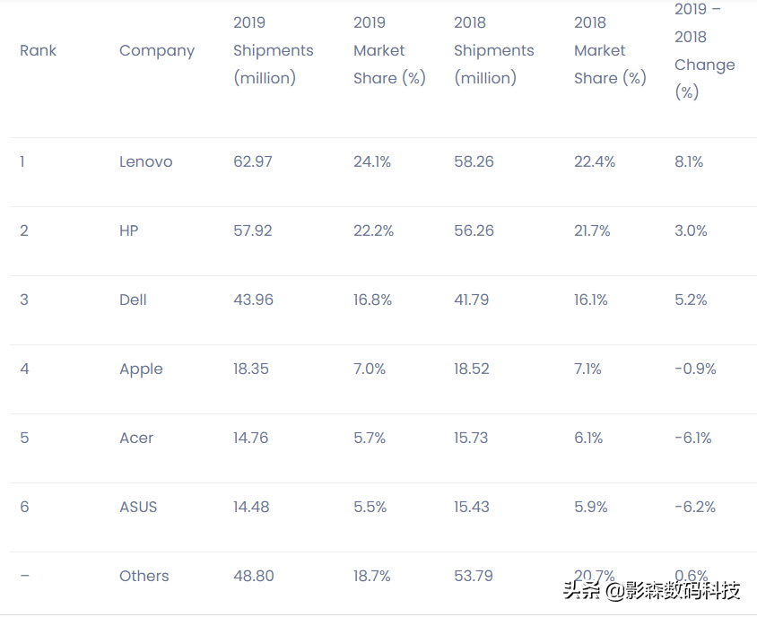 2020世界十大电脑厂商排行：联想战胜惠普成为全球第一 第7张