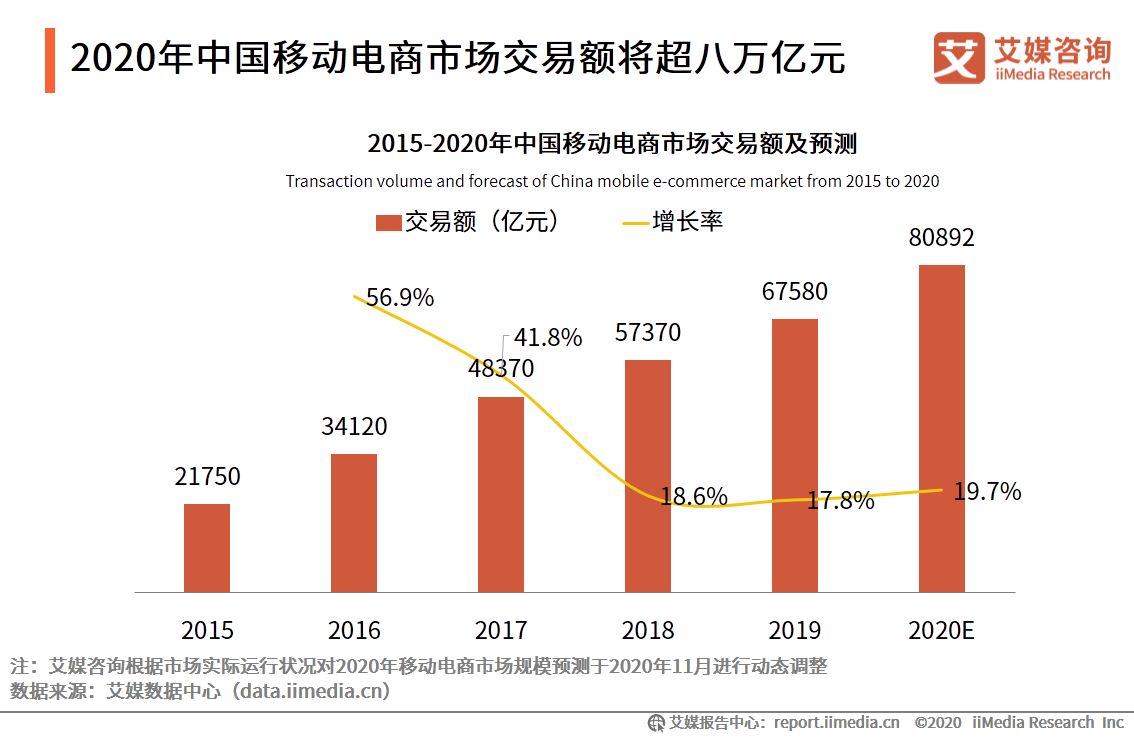 2020年双十一电商行业报告：近六成用户质疑直播电商优惠力度 第3张