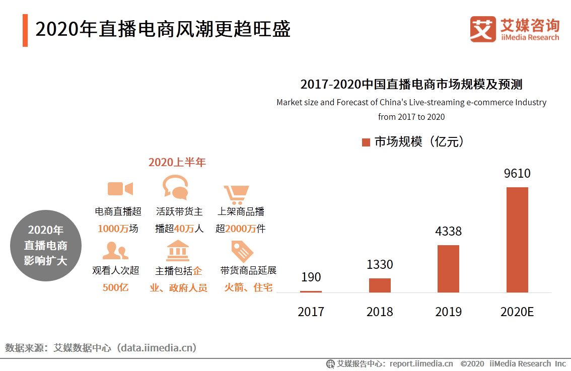 2020年双十一电商行业报告：近六成用户质疑直播电商优惠力度 第5张