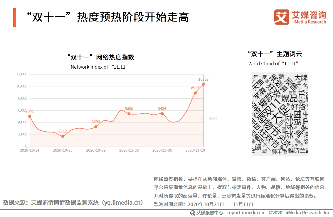 2020年双十一电商行业报告：近六成用户质疑直播电商优惠力度 第9张