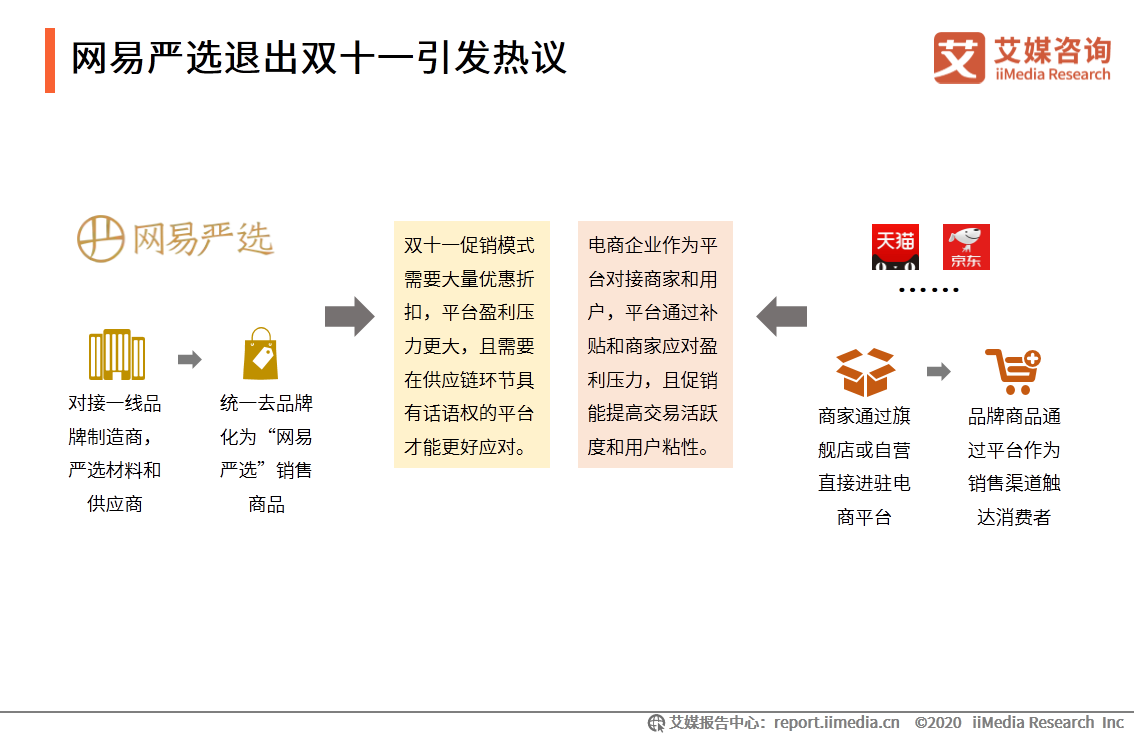 2020年双十一电商行业报告：近六成用户质疑直播电商优惠力度 第13张