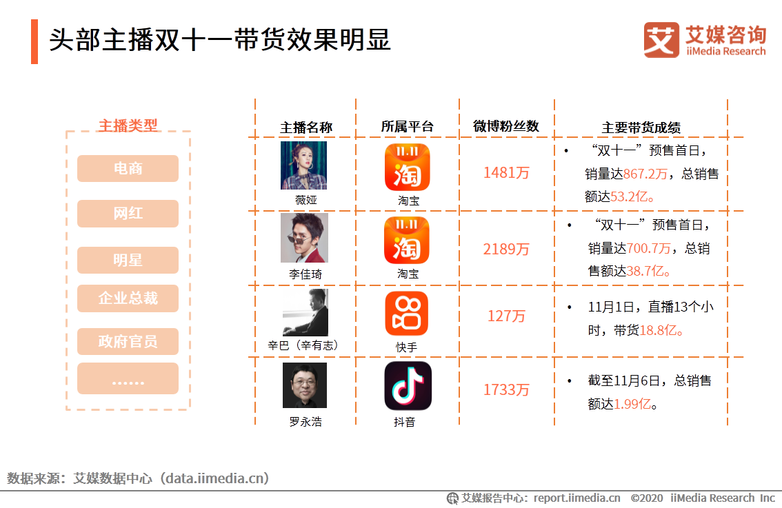 2020年双十一电商行业报告：近六成用户质疑直播电商优惠力度 第17张