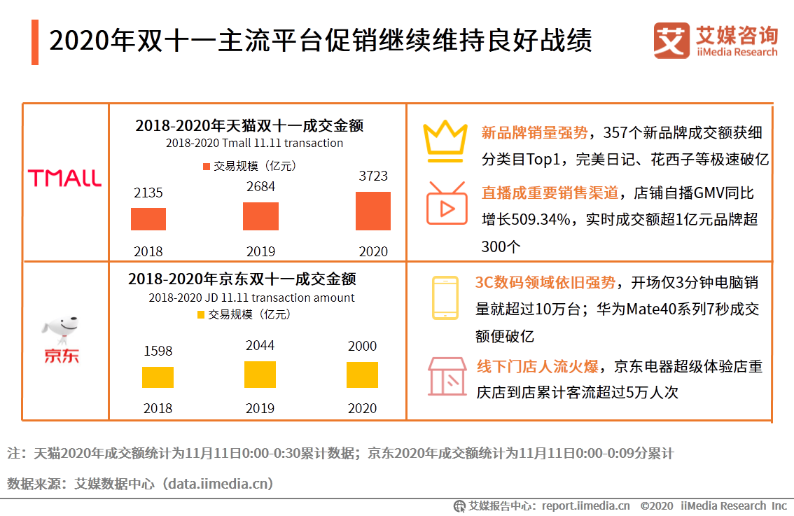 2020年双十一电商行业报告：近六成用户质疑直播电商优惠力度 第19张