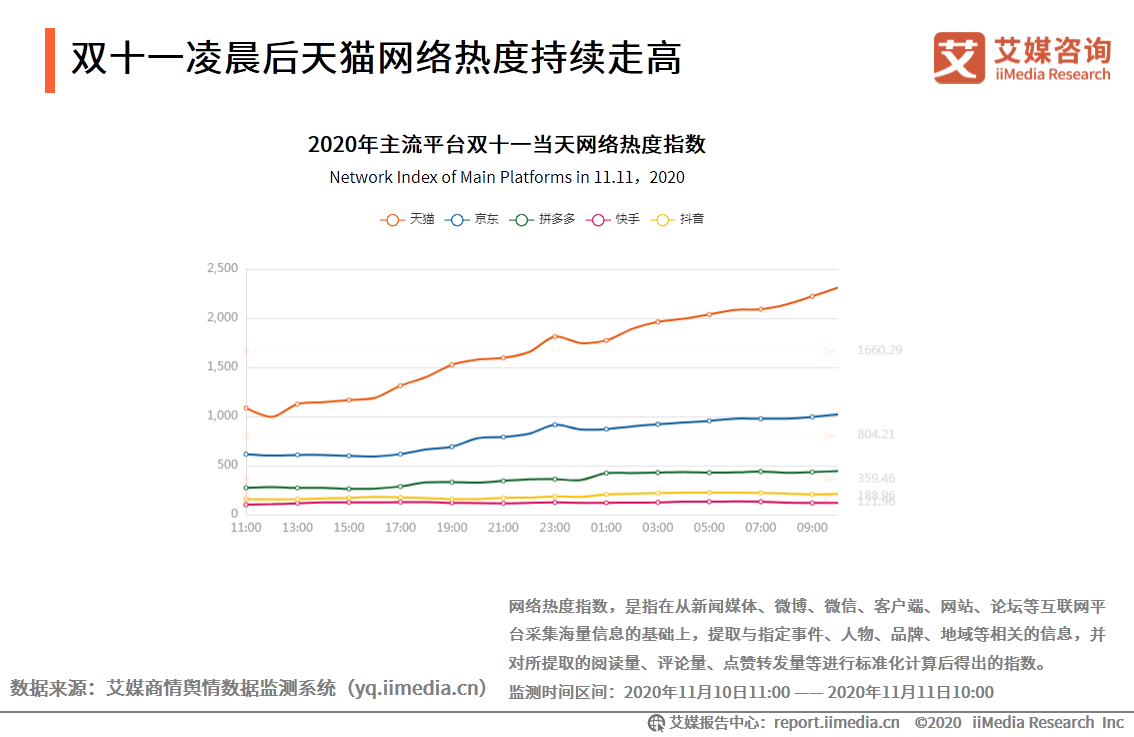 2020年双十一电商行业报告：近六成用户质疑直播电商优惠力度 第21张