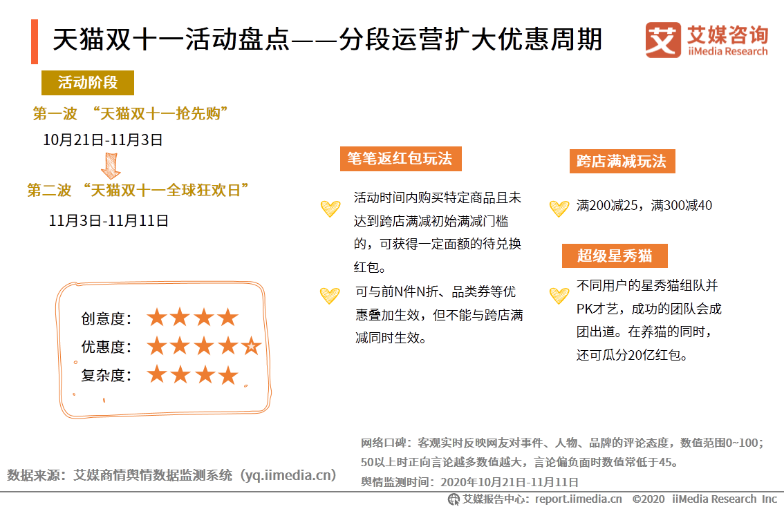 2020年双十一电商行业报告：近六成用户质疑直播电商优惠力度 第23张