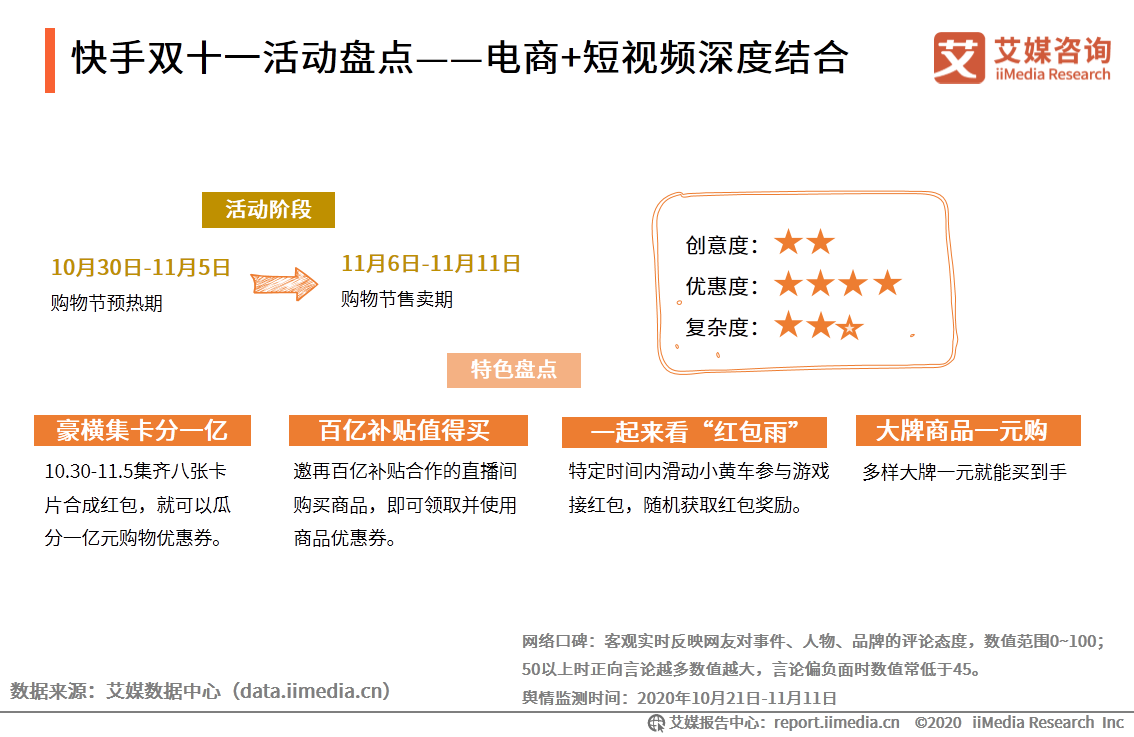 2020年双十一电商行业报告：近六成用户质疑直播电商优惠力度 第29张