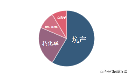 做好淘宝店铺运营的三个核心点，就能够快速提升免费流量和转化率 第1张