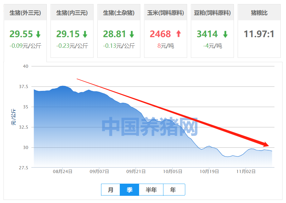 “猪茅”被打回原形！市值蒸发超1000亿，股价暴跌30% 第3张