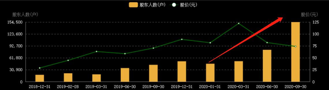 “猪茅”被打回原形！市值蒸发超1000亿，股价暴跌30% 第7张