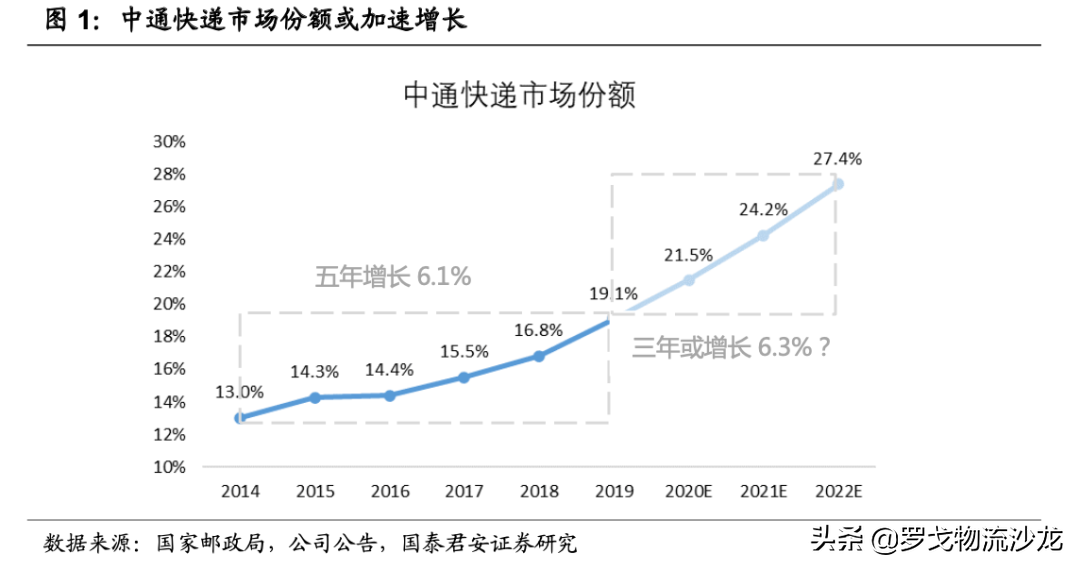 快递竞争越演越烈，中通如何做到全网第一的21.5%市占率？ 第3张