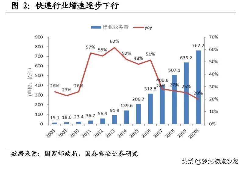 快递竞争越演越烈，中通如何做到全网第一的21.5%市占率？ 第5张