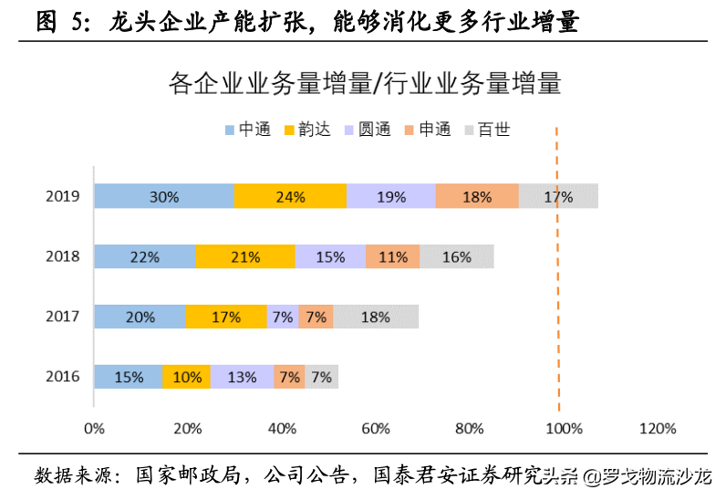快递竞争越演越烈，中通如何做到全网第一的21.5%市占率？ 第11张