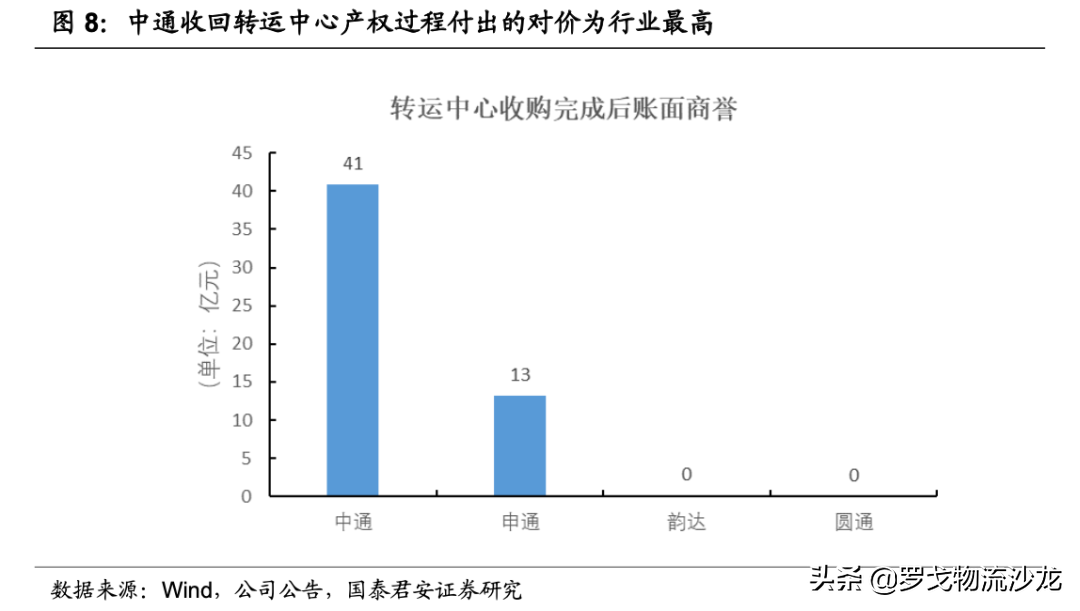 快递竞争越演越烈，中通如何做到全网第一的21.5%市占率？ 第17张
