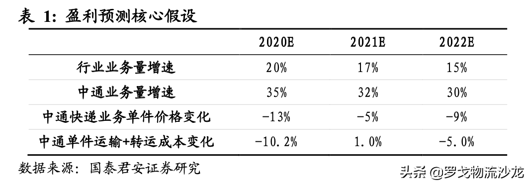 快递竞争越演越烈，中通如何做到全网第一的21.5%市占率？ 第23张